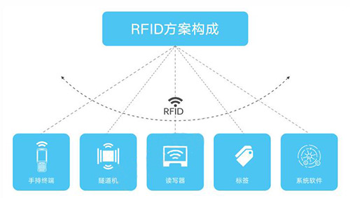 RFID标签应用方案